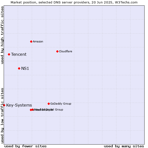 Market position of NS1 vs. Tencent vs. Key-Systems