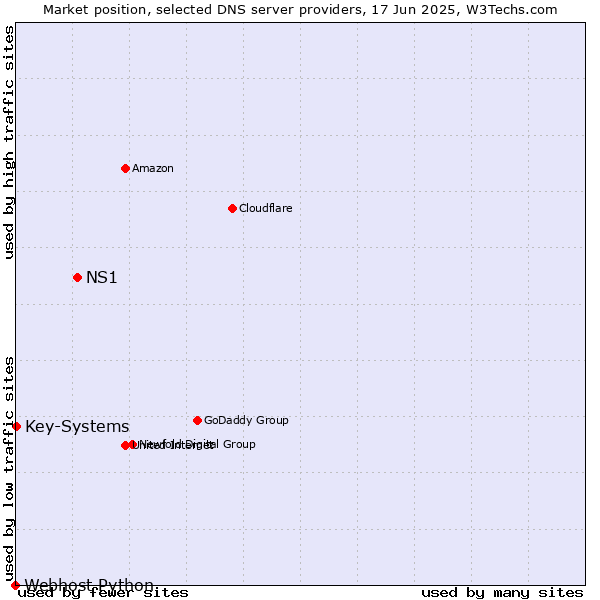 Market position of NS1 vs. Key-Systems vs. Webhost Python