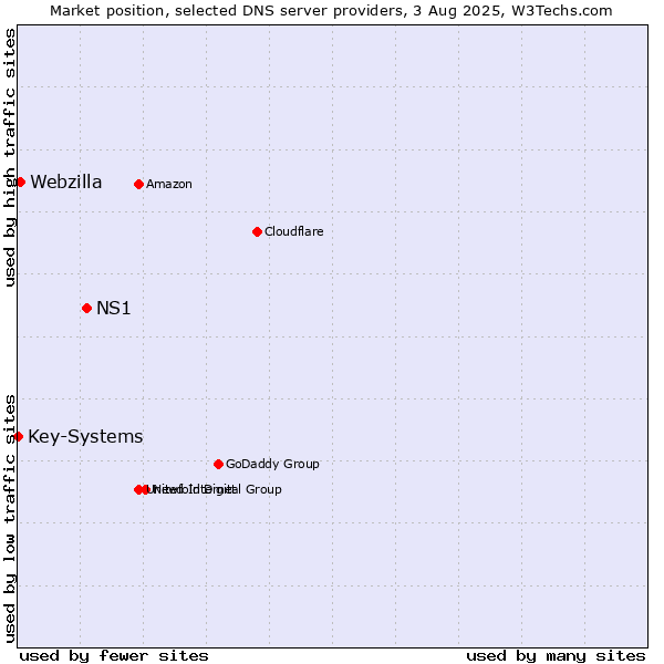 Market position of NS1 vs. Webzilla vs. Key-Systems