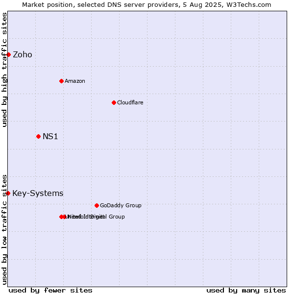Market position of NS1 vs. Zoho vs. Key-Systems
