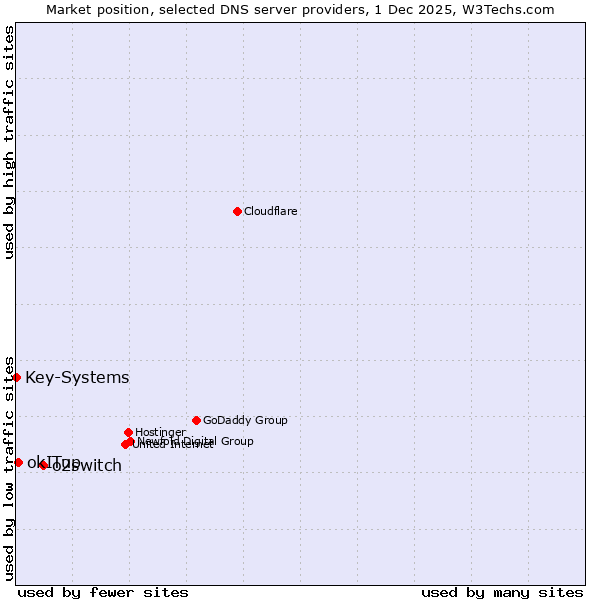 Market position of o2switch vs. okITup vs. Key-Systems