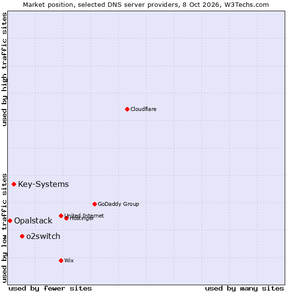 Market position of o2switch vs. Key-Systems vs. Opalstack