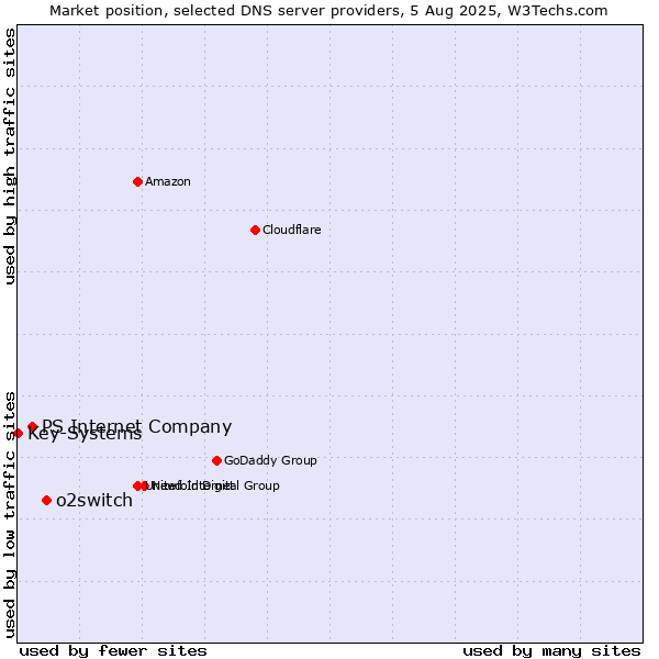 Market position of o2switch vs. PS Internet Company vs. Key-Systems