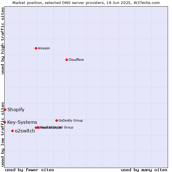 Market position of o2switch vs. Shopify vs. Key-Systems