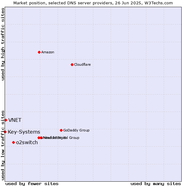 Market position of o2switch vs. VNET vs. Key-Systems