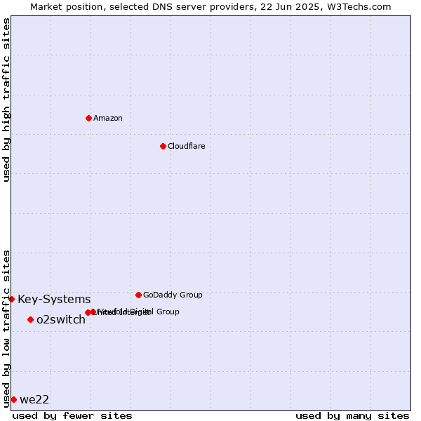 Market position of o2switch vs. we22 vs. Key-Systems