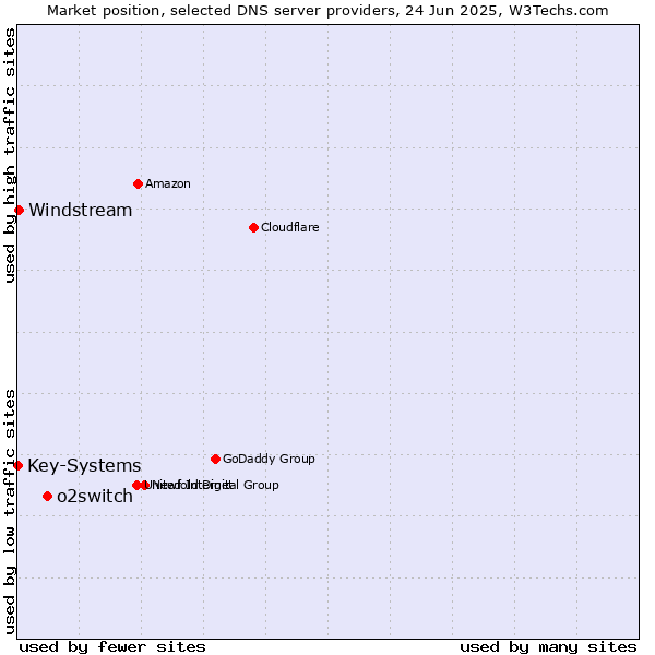 Market position of o2switch vs. Windstream vs. Key-Systems
