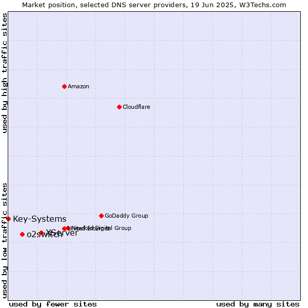 Market position of XServer vs. o2switch vs. Key-Systems