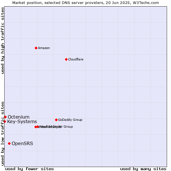 Market position of OpenSRS vs. Octenium vs. Key-Systems