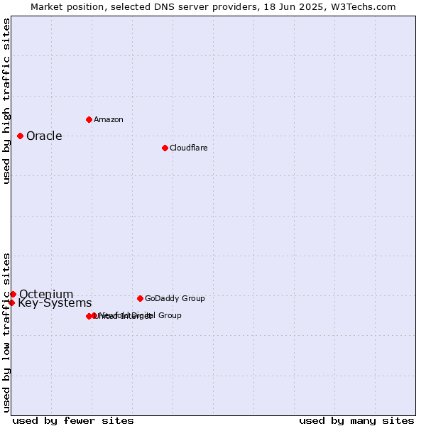 Market position of Oracle vs. Octenium vs. Key-Systems