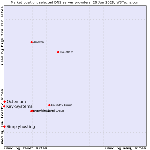 Market position of Octenium vs. Simplyhosting vs. Key-Systems