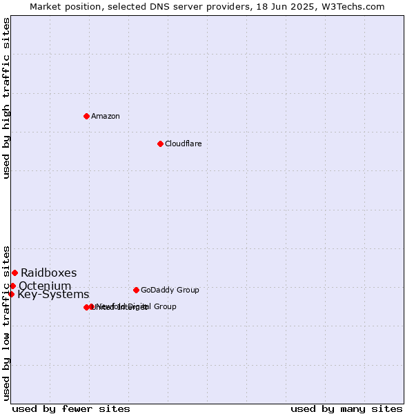 Market position of Raidboxes vs. Octenium vs. Key-Systems