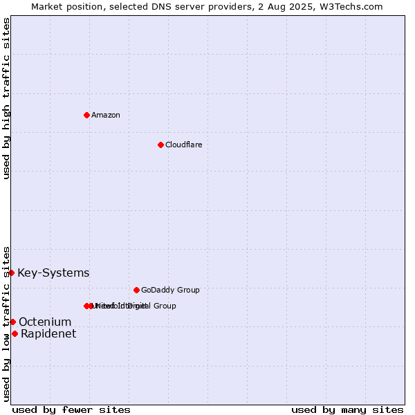 Market position of Rapidenet vs. Octenium vs. Key-Systems