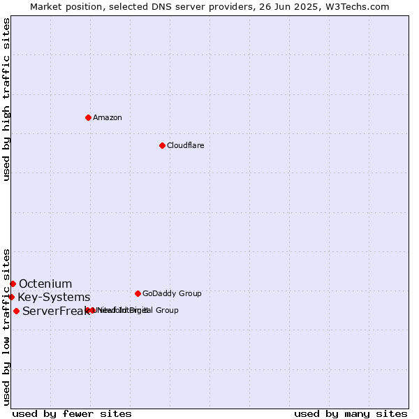 Market position of ServerFreak vs. Octenium vs. Key-Systems