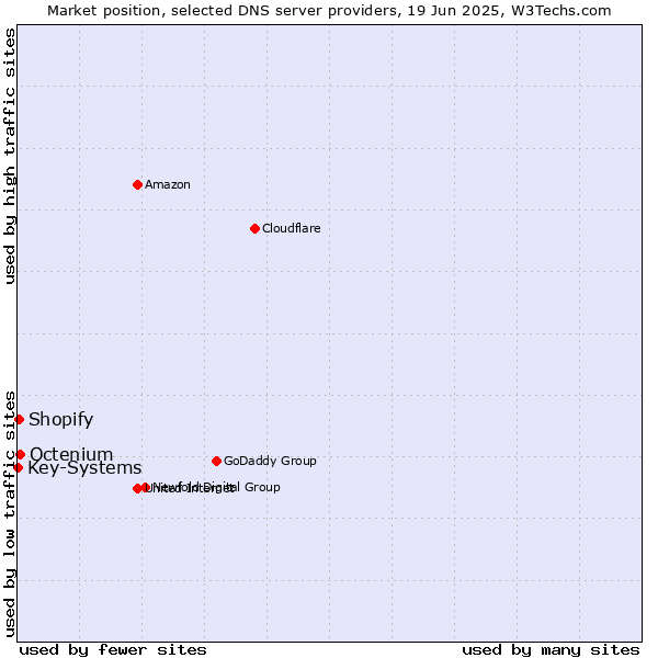 Market position of Octenium vs. Shopify vs. Key-Systems