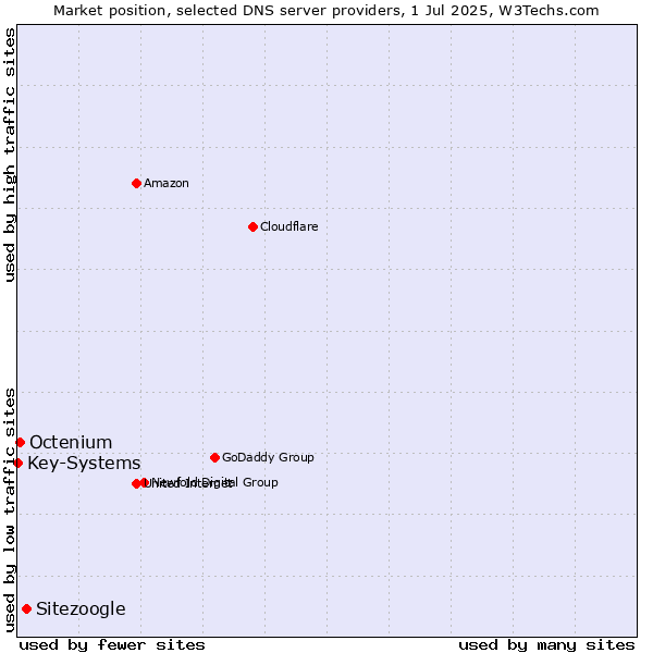 Market position of Sitezoogle vs. Octenium vs. Key-Systems