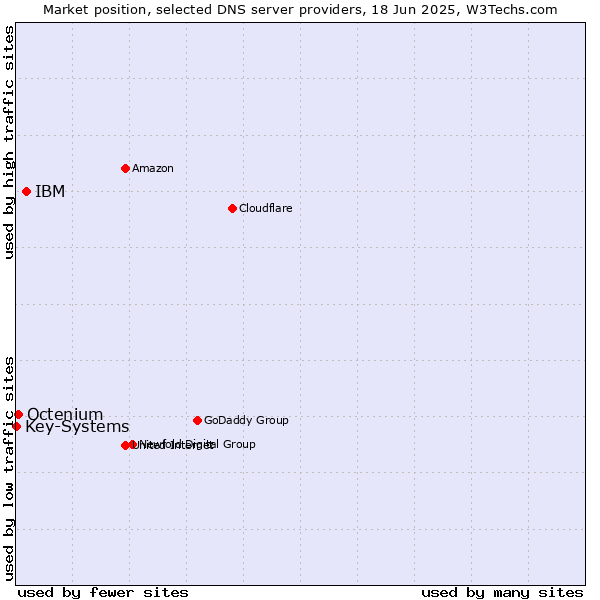 Market position of IBM vs. Octenium vs. Key-Systems