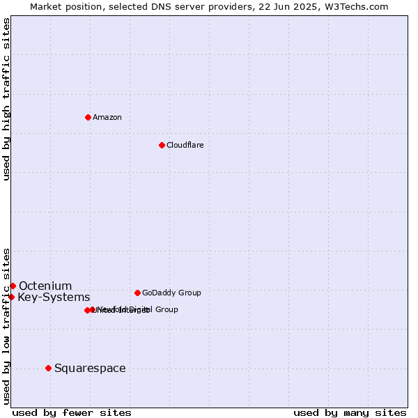 Market position of Squarespace vs. Octenium vs. Key-Systems