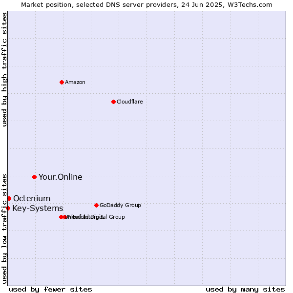 Market position of Your.Online vs. Octenium vs. Key-Systems
