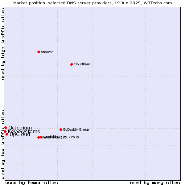 Market position of UpCloud vs. Octenium vs. Key-Systems