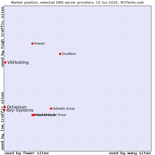 Market position of VSHosting vs. Octenium vs. Key-Systems