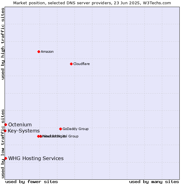 Market position of WHG Hosting Services vs. Octenium vs. Key-Systems