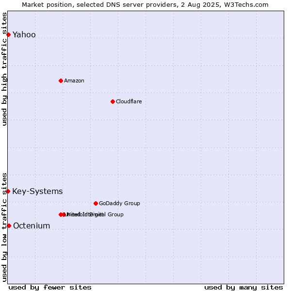 Market position of Yahoo vs. Octenium vs. Key-Systems