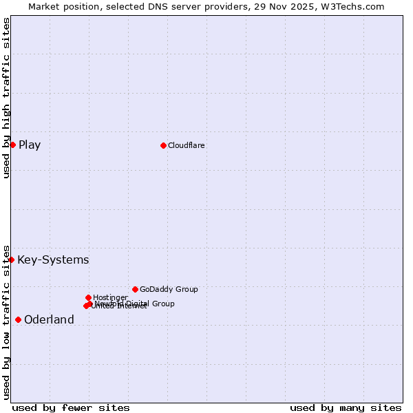 Market position of Oderland vs. Play vs. Key-Systems