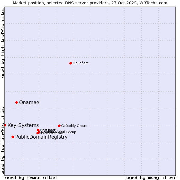 Market position of Onamae vs. PublicDomainRegistry vs. Key-Systems