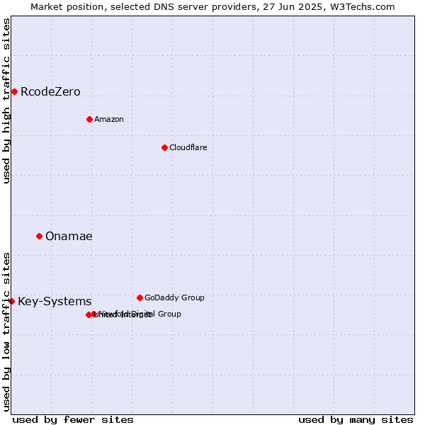 Market position of Onamae vs. RcodeZero vs. Key-Systems