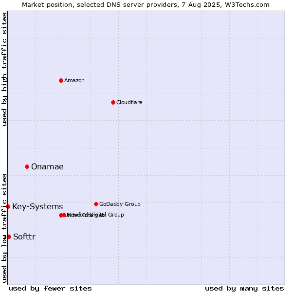 Market position of Onamae vs. Softtr vs. Key-Systems