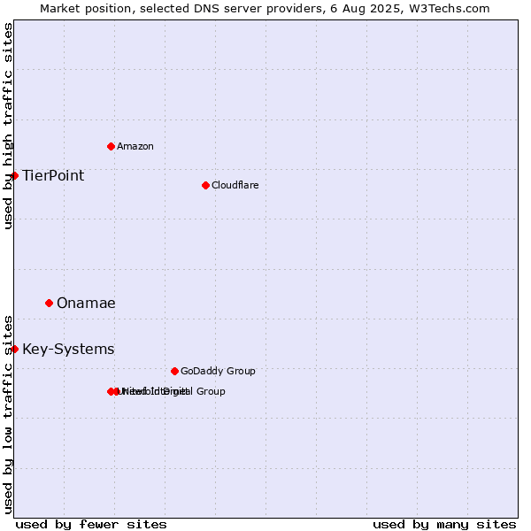 Market position of Onamae vs. TierPoint vs. Key-Systems