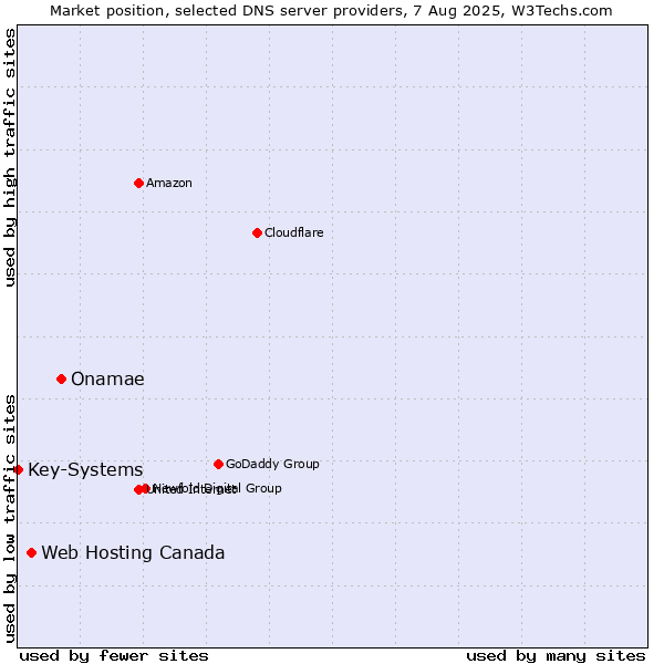 Market position of Onamae vs. Web Hosting Canada vs. Key-Systems