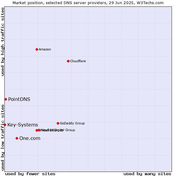Market position of One.com vs. PointDNS vs. Key-Systems