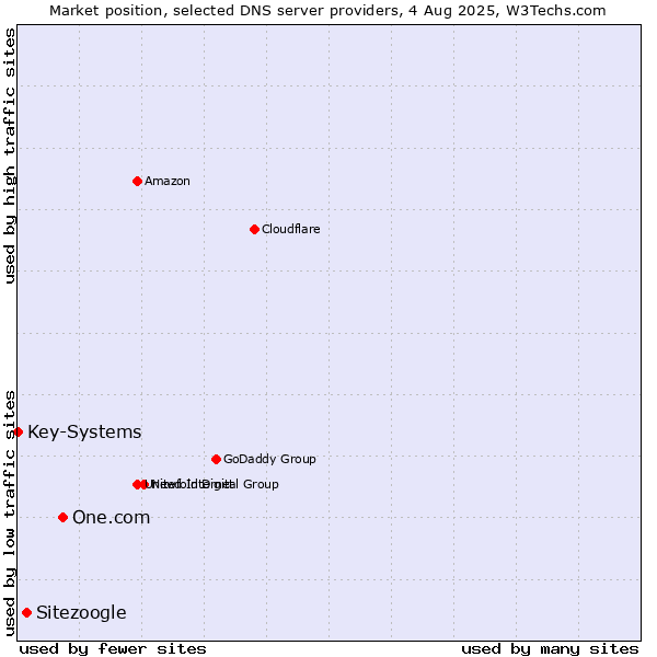 Market position of One.com vs. Sitezoogle vs. Key-Systems