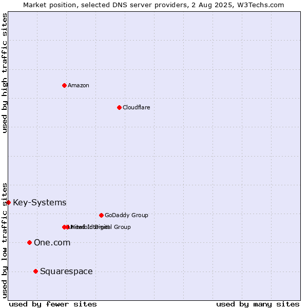 Market position of Squarespace vs. One.com vs. Key-Systems