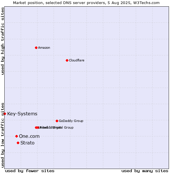 Market position of Strato vs. One.com vs. Key-Systems