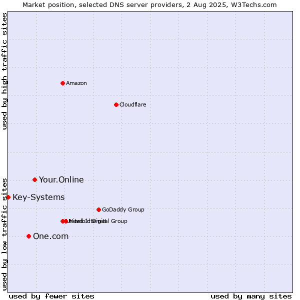 Market position of Your.Online vs. One.com vs. Key-Systems