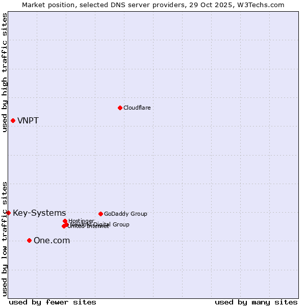 Market position of One.com vs. VNPT vs. Key-Systems