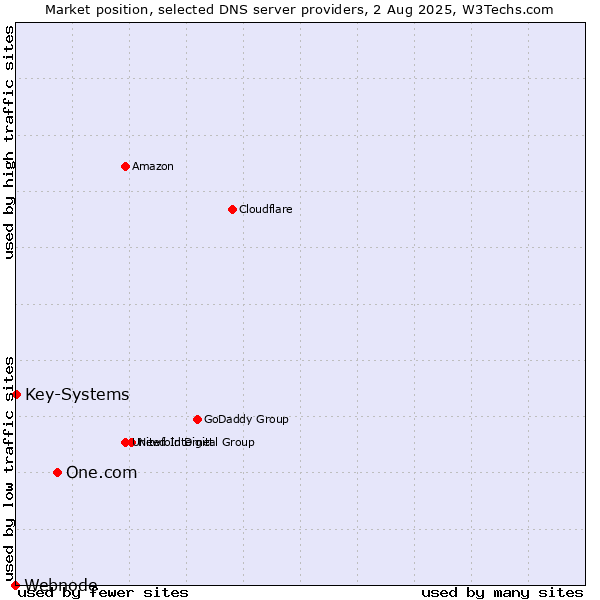 Market position of One.com vs. Key-Systems vs. Webnode
