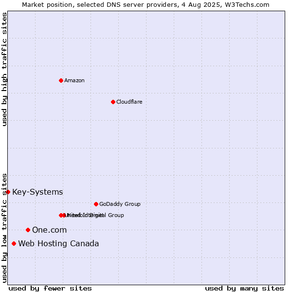 Market position of One.com vs. Web Hosting Canada vs. Key-Systems