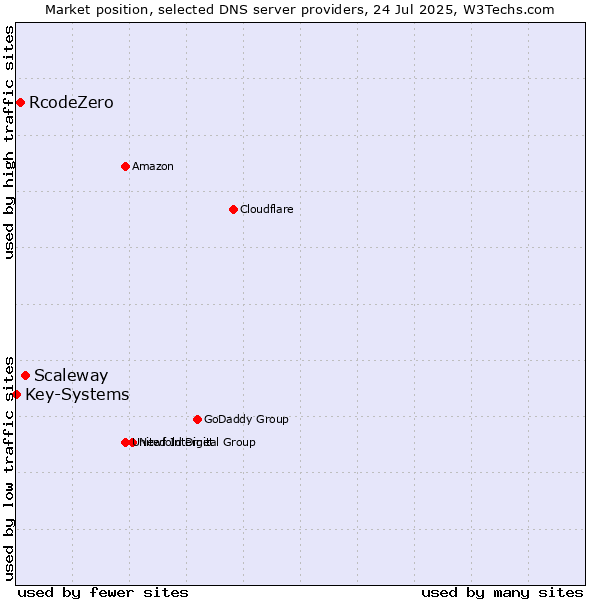 Market position of Scaleway vs. RcodeZero vs. Key-Systems