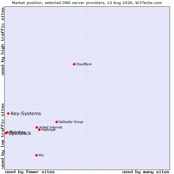 Market position of Key-Systems vs. Pointer vs. Opalstack
