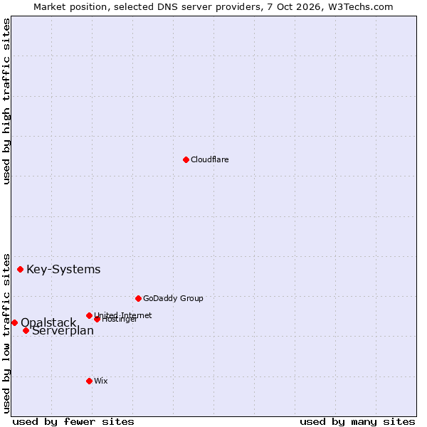 Market position of Serverplan vs. Key-Systems vs. Opalstack