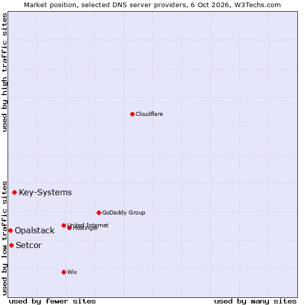 Market position of Key-Systems vs. Setcor vs. Opalstack