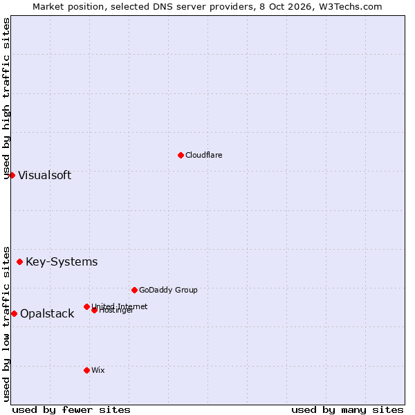 Market position of Key-Systems vs. Opalstack vs. Visualsoft