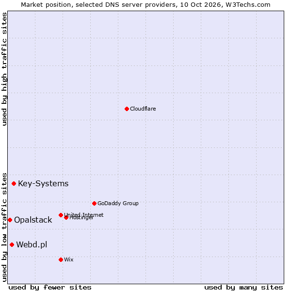 Market position of Key-Systems vs. Webd.pl vs. Opalstack