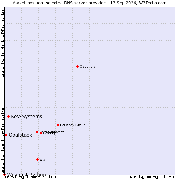 Market position of Key-Systems vs. Opalstack vs. Webhost Python
