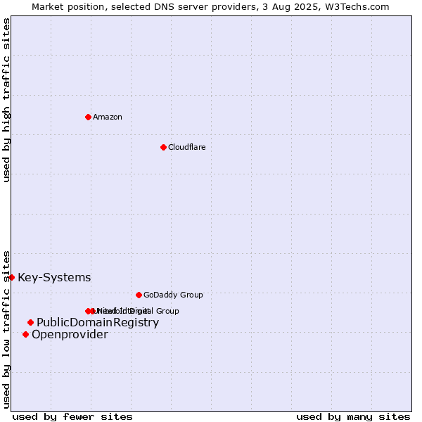 Market position of PublicDomainRegistry vs. Openprovider vs. Key-Systems