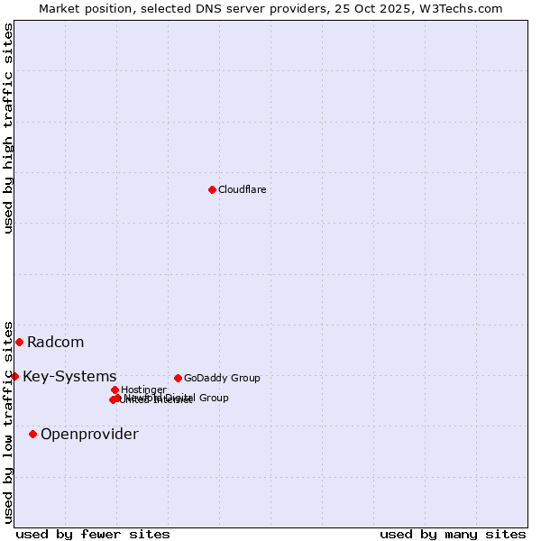 Market position of Openprovider vs. Radcom vs. Key-Systems